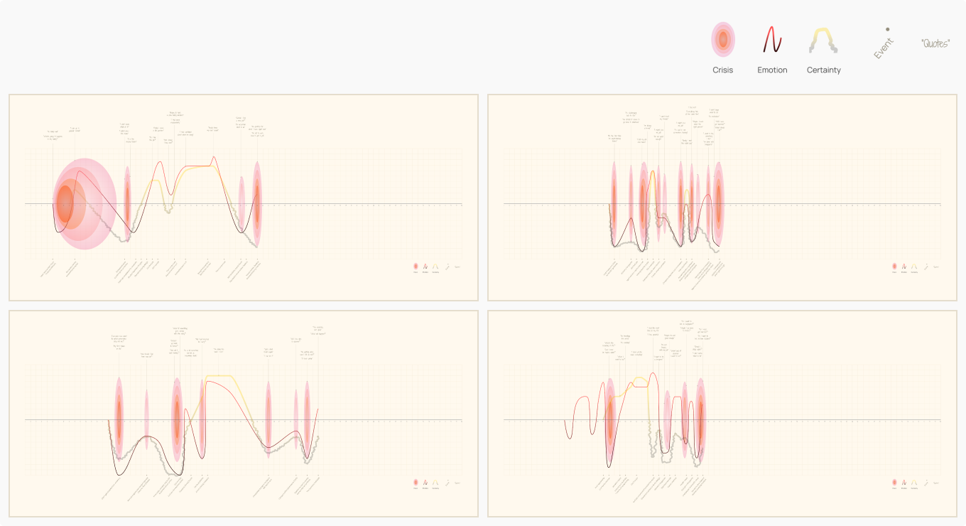 Four life graphs compared, each plotting crisis, emotion, and certainty across a lifetime with annotated events and quotes.