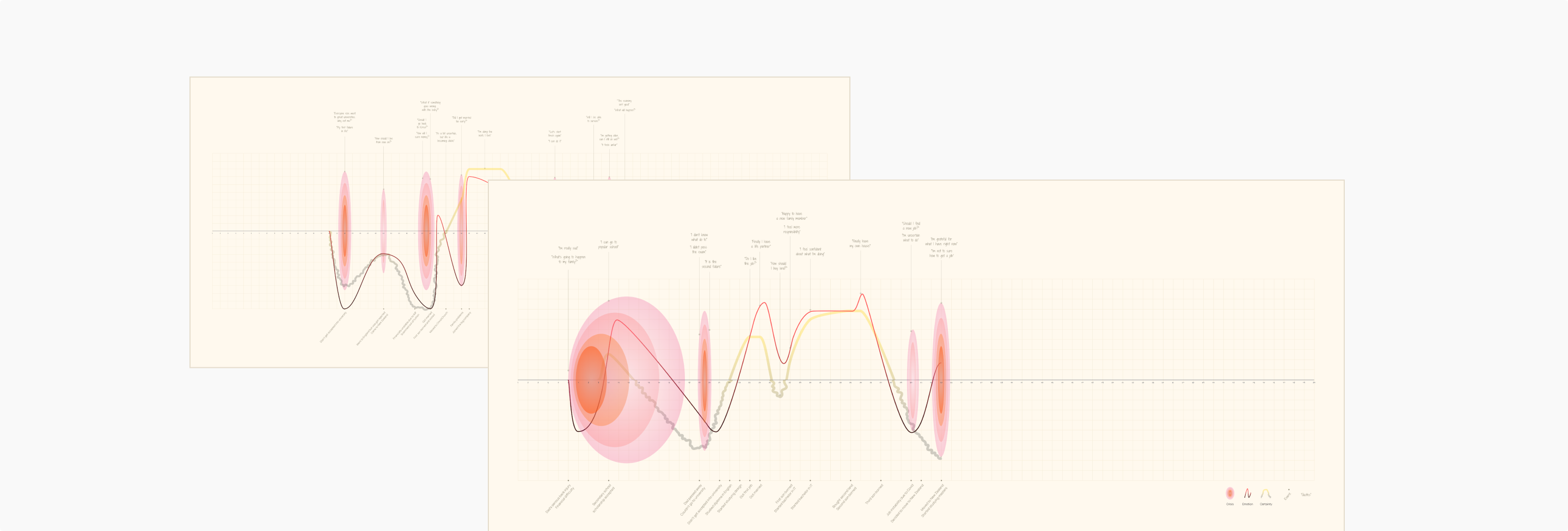 Overlaid life-graphs mapping crisis, emotion, and certainty across a lifetime