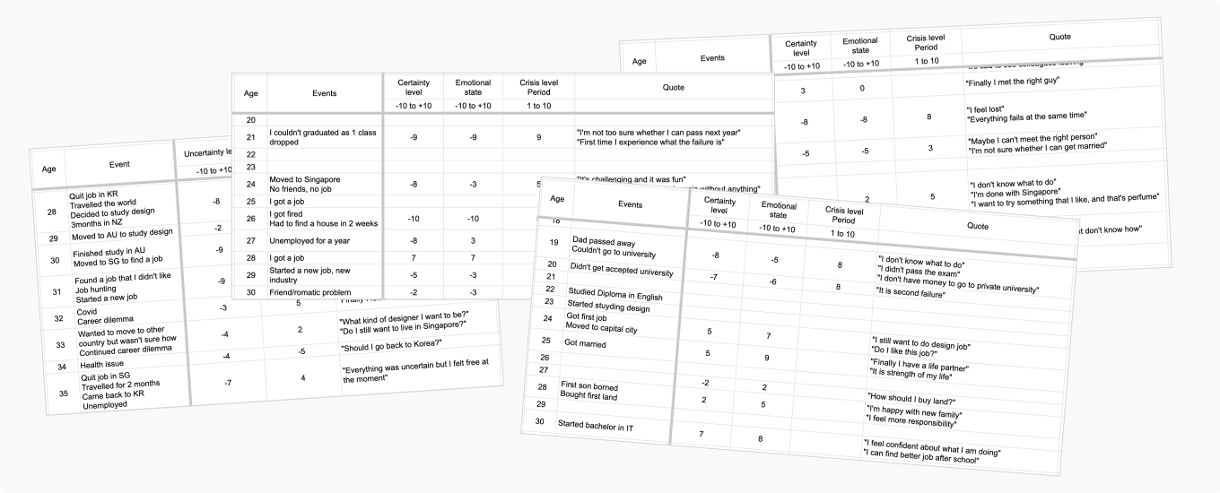 Raw interview data tables — each participant's age, events, certainty level, emotional state, crisis level, and quotes, recorded before being plotted as a life graph.