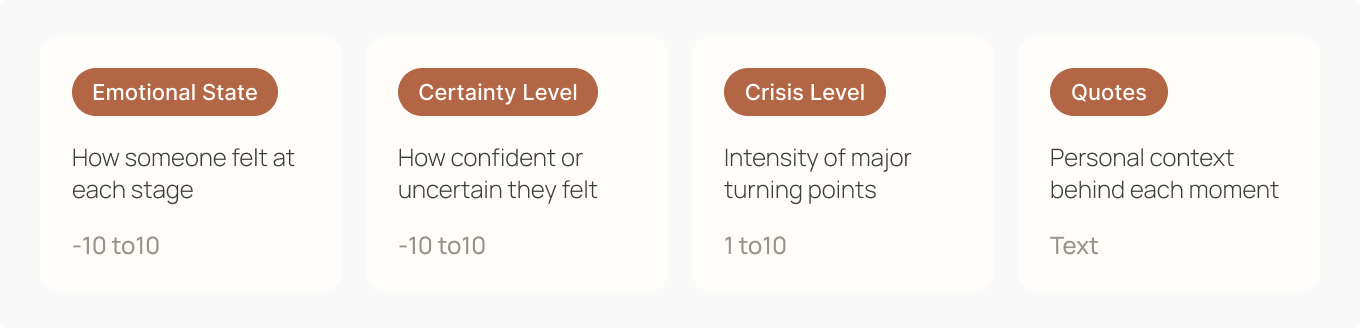 Four key metrics. Emotional State — how someone felt at each stage (−10 to 10). Certainty Level — how confident or uncertain they felt (−10 to 10). Crisis Level — intensity of major turning points (1 to 10). Quotes — personal context behind each moment (text).