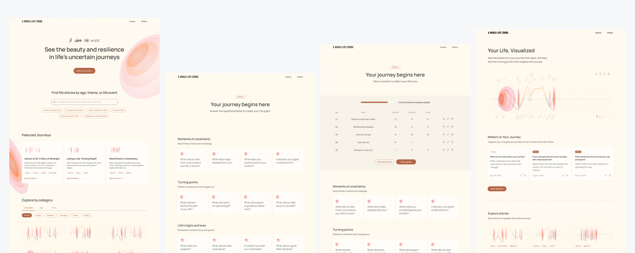 Key screens of the Whole-Life Crisis product: the landing page, the Reflect questionnaire, a journey table with emotion/certainty/crisis scores, and the 'Your Life, Visualized' graph view.
